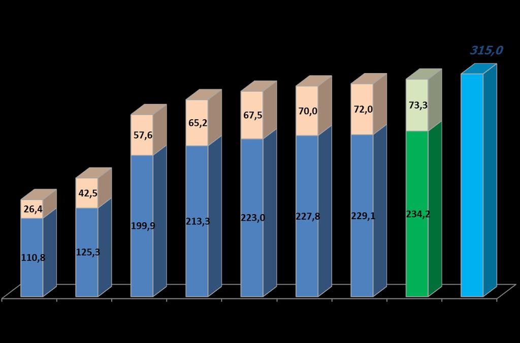 Produção do Transporte Ferroviário A produção do transporte ferroviário de cargas cresceu 124,1% de 1997 a 2014.