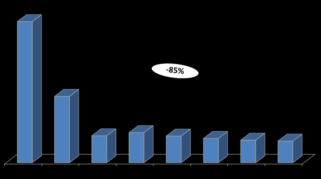 Índice de Acidentes Redução de 85% no índice de