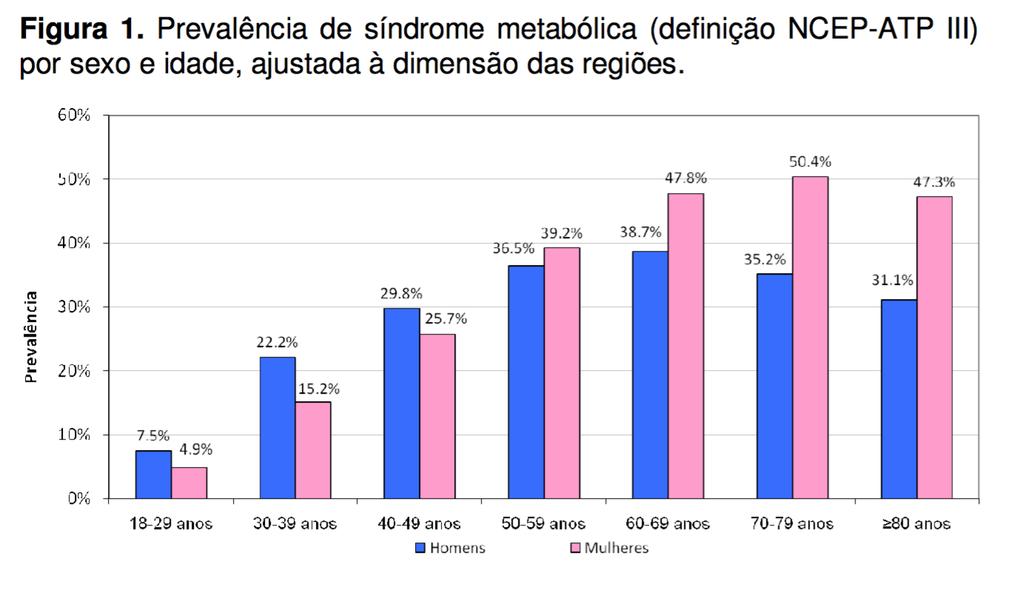 28,17% Açores 28,79% 26,05% 25,71% 30,09% Madeira 29,38% 24,42% Figura 1 - Prevalência do síndrome metabólico em Portugal, ajustado a cada região (adaptado de Fiuza et al.