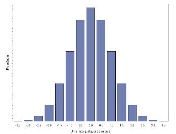 4 Proc Univariate: Testando a normalidade Figura 1. Histograma com dados distribuídos de maneira aderentes a uma distribuição normal.