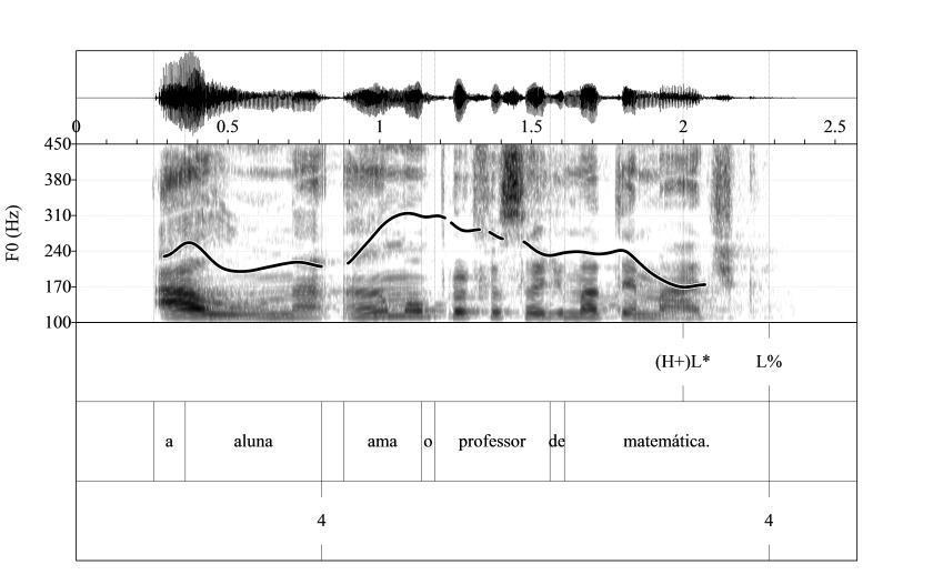 Figura 1: O contorno nuclear H+L* L%, no enunciado declarativo A aluna ama o professor de matemática., produzido pela informante VP de MG.