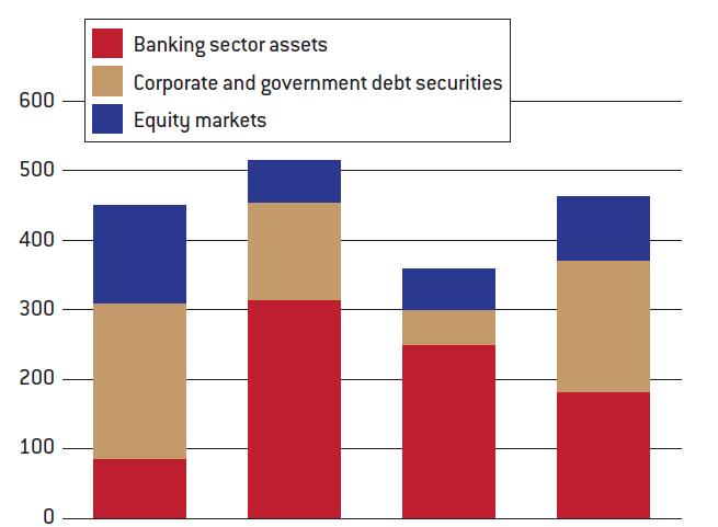 Estrutura do setor financeiro (% PIB) Ativos setor bancário Obrigações soberanas e