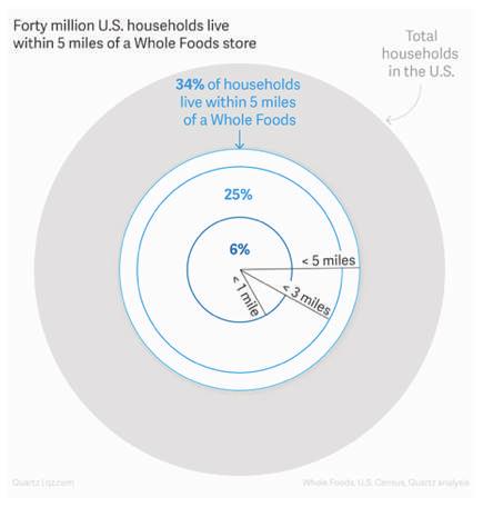008 Painel de Conjuntura Macroeconômica De acordo com dados do censo norte americano e a localização das 440 lojas da Whole Foods, 6% de todas as famílias norte americanas residem a uma distância de