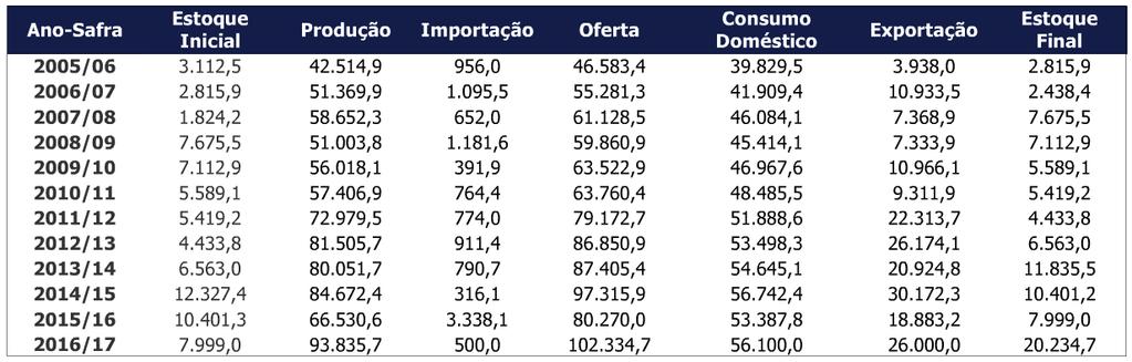 Brasil Quadro de Oferta e Demanda Atenção para Consumo e