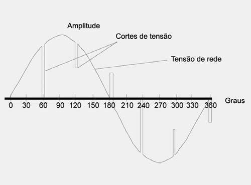 distorção. Fig. 5 Cortes transitórios de tensão Fig. 2 Perfil de corrente e tensão de uma carga dinâmica I.