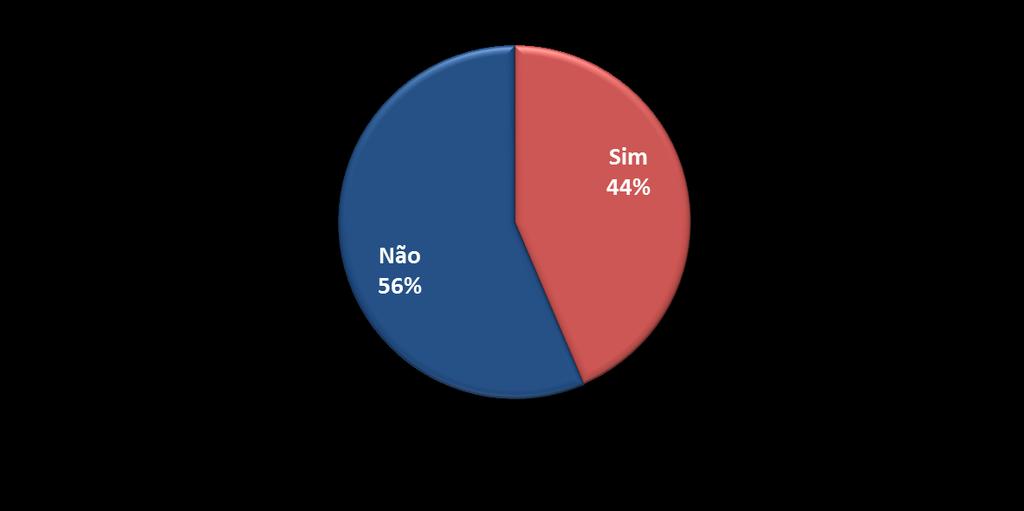 PERFIL - ESCOLA OU FACULDADE Alguém da Família Frequenta Escola ou Faculdade 44% dos moradores então estudando, sendo