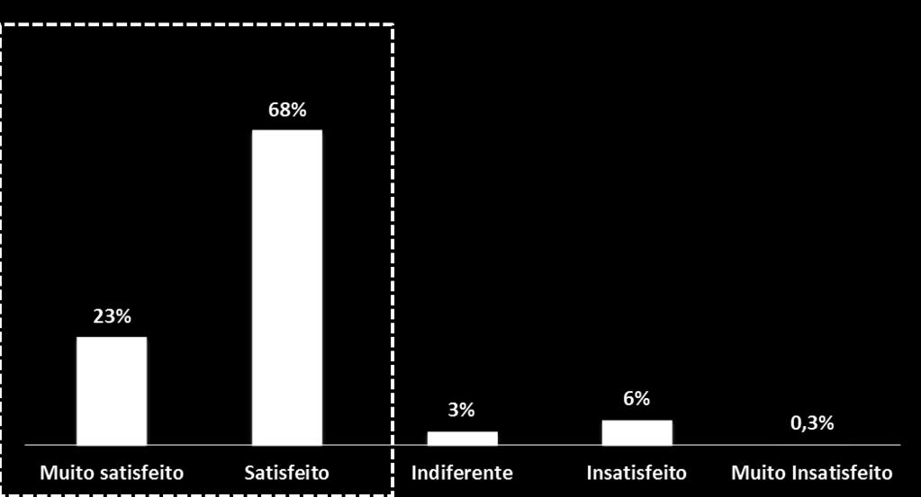 SATISFAÇÃO NEOVILLE Grau de SaKsfação em Morar no Neoville 91% 91% responderam estar muito saksfeitos ou saksfeitos em morar no Neoville.