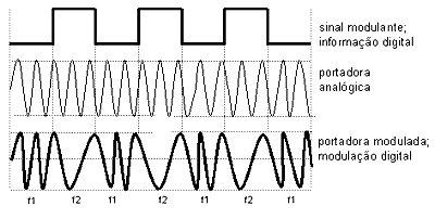 1.2 Modulação FSK Os bits 1 e 0 são representados por dois sinais de freqüências diferentes; As freqüências dos sinais são ligeiramente deslocadas da freqüência da portadora; Menos susceptível a
