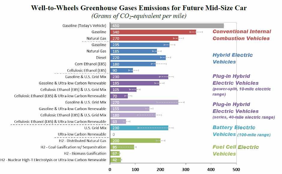 Emissões (caso EUA) Fonte: http://hydrogen.energy.