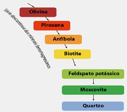 cristalização dos minerais - É