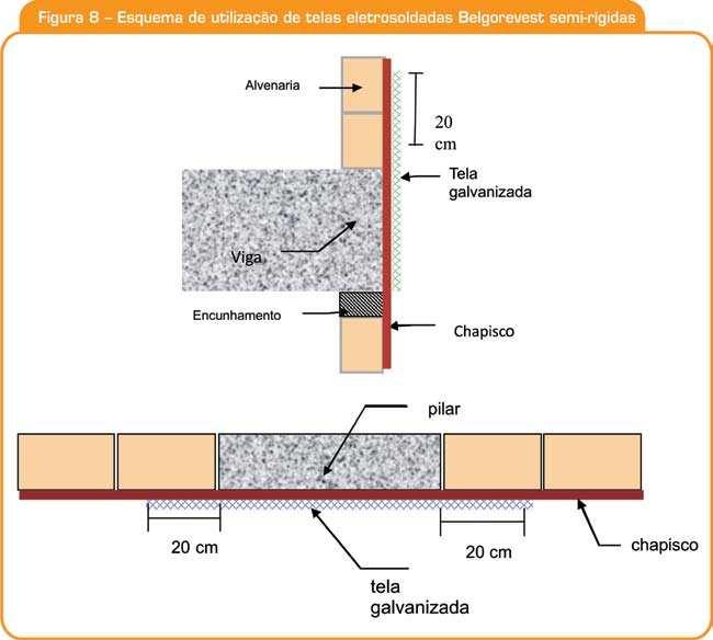 Reforço de revestimentos de argamassa com telas eletrosoldadas galvanizadas semi-rígidas As telas eletrosoldadas galvanizadas semi-rígidas são recomendadas para aplicação nas regiões de estrutura e