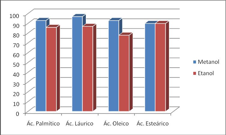 Tabela 1. Propriedades físicas da resina sulfônica comercial Amberlyst 35 (A35). Amostra Área Específica (m 2 /g) Cap.