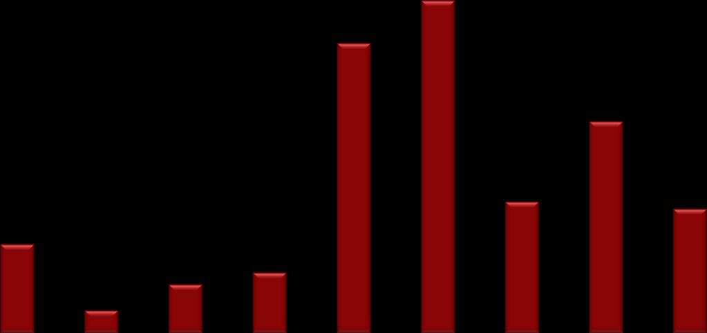 Frequência em espaços culturais 30 25 20 % 15 24,5 28,1 10 17,9 5 0 7,5 1,9 Museu Clubes