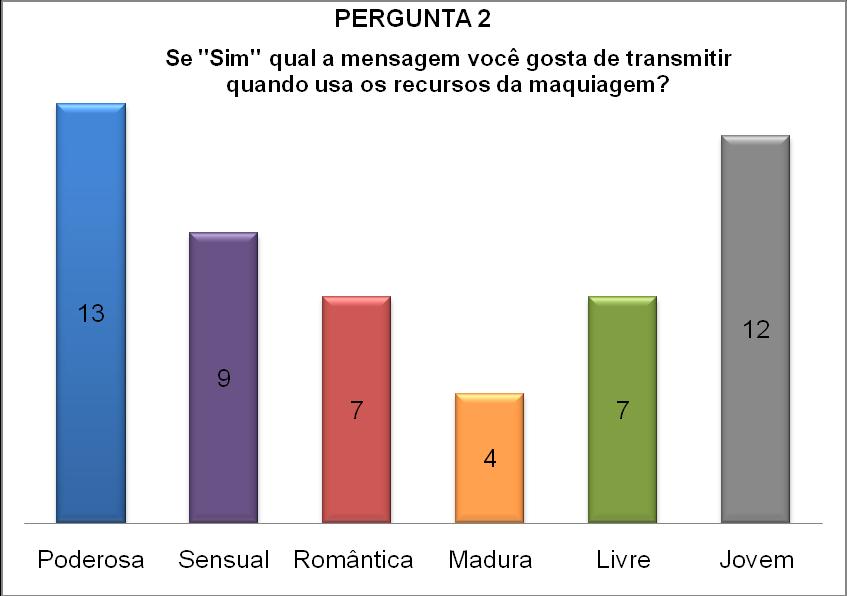 Na questão 02 notou que cada entrevistada tem uma visão diferente do que querem transmitir através da maquiagem aplicada nos olhos, 25% (13) responderam que se sentem poderosas, 23,07% (12) afirmaram