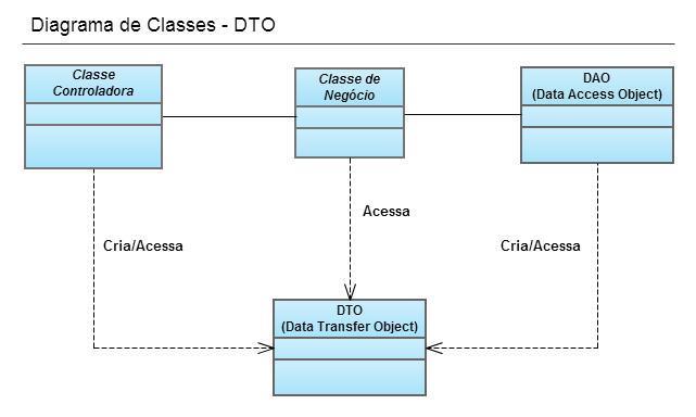 Data Transfer Object (DTO) Objetivo: Transportar os