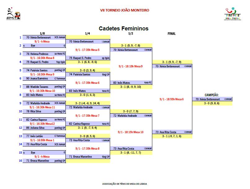 VI TORNEIO JOÃO MONTEIRO CADETES FEMININOS CL. NOME ATLETA CLUBE LICENÇA FPTM 1.º Xénia Bettencourt GDCS Juncal 67331 2.º Ana Rita Costa GDCS Juncal 65533 3.º 5.