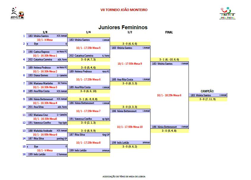 JUNIORES FEMININOS CL. NOME ATLETA CLUBE LICENÇA FPTM 1.º Vitória Santos GDCS Juncal 67500 2.º Xénia Bettencourt GDCS Juncal 67331 3.