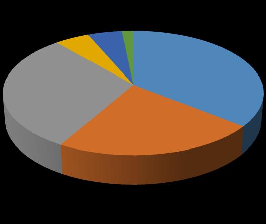 30,52% 4,82% 4,82% 1,61% 35,74% Básicos Profissionalizantes Específicos Optativas Estágio Supervisionado Projeto Final 22,49% Figura 5 Distribuição da Carga Horária do Curso por Núcleos de Conteúdos