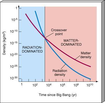 A densidade de matéria foi sempre maior do que a densidade de energia no universo? R: Não!