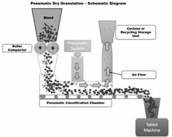 Spray drying Permite obter grânulos a partir de solução ou