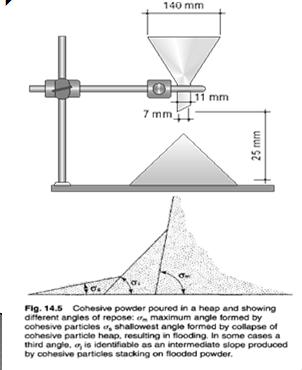 A altura e o diâmetro do cone formado pelo pó ou granulado são medidos e o ângulo de repouso é