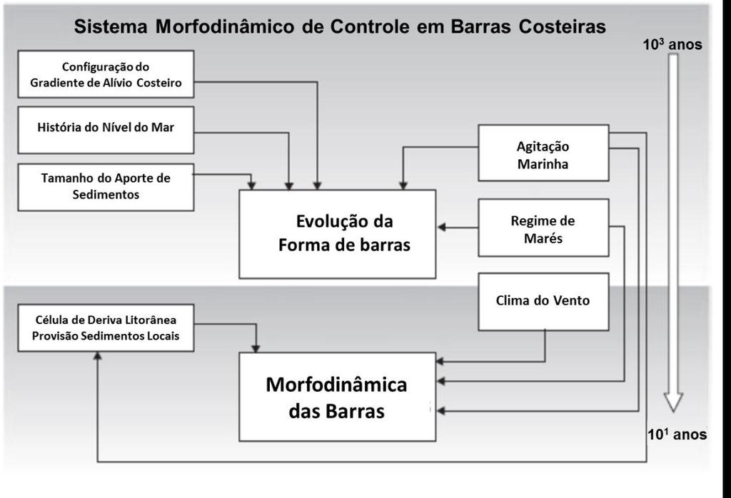 125 Figura 3. Modelo esquemático de fatores controladores do sistema morfodinâmico de barras costeiras, evolução e interação entre eles. Fonte: Adaptado de Davidson-Arnott (2010).