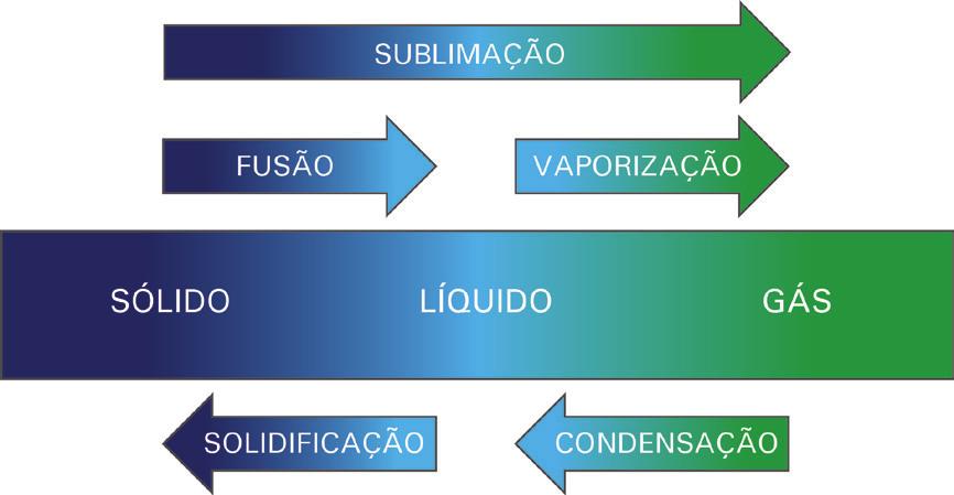 Licenciatura em Ciências USP/Univesp Módulo 1 7 Portanto, a matéria muda o seu estado físico através da competição entre a energia térmica (cinética) e a interação de seus constituintes.