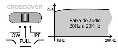 5 1 Comoseletornestaposição,oamplificadorirátrabalharcomtodasasfreqüênciasdeáudio. Comoseletornestaposição,oamplificadordápreferênciasomenteparafreqüênciasbaixas,asquais sãoutilizadasemsommaisgraves.