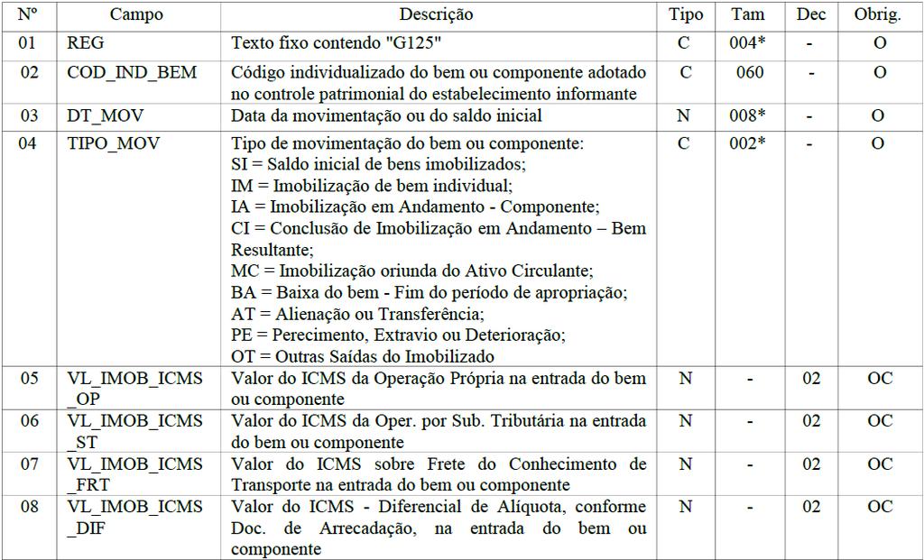 Ativo Imobilizado