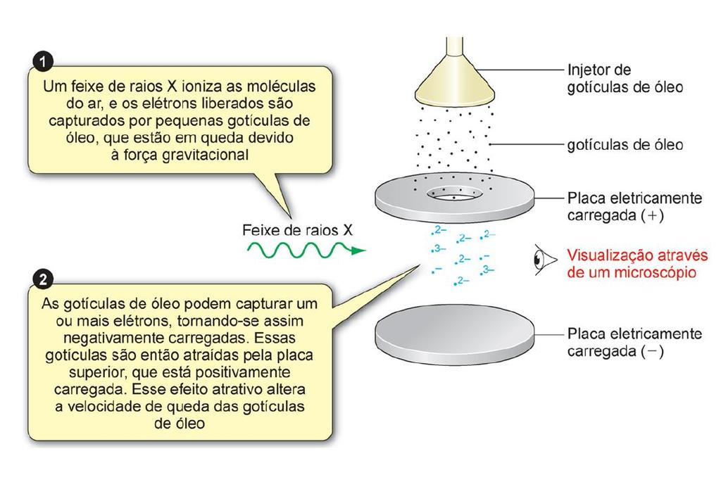 Millikan investigou como a velocidade da gotículas de óleo carregada negativamente varia em função das placa