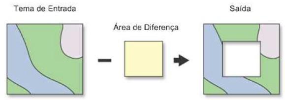 Operações Geográficas Diferença (Difference) É o oposto da interseção.