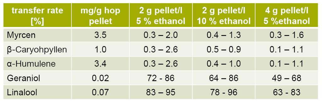 Componentes de Aroma no Dry Hopping fonte: Transfer rates