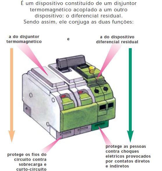 Dispositivos de proteção