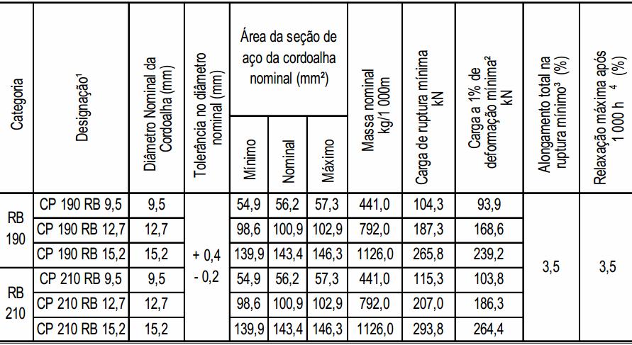 26 Tabela 2 Características das cordoalhas com relaxação baixa (RB) Fonte: NBR 74