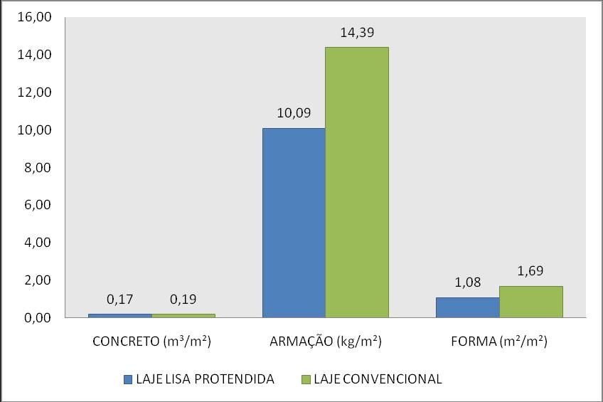 73 item Tabela 4 Índices de Consumo por Pavimento LAJE LISA PROTENDIDA LAJE CONVENCIONAL consumo/m2 consumo/m3 consumo/m2 consumo/m3 CONCRETO (m3) 0,17-0,19 - AÇO (kg) 6,25 35,84 14,39 76,00