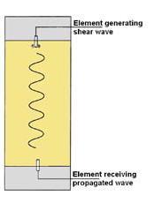BENDER ELEMENTS (BE): São transdutores piezoeléctricos duplos utilizados para a propagação das ondas de corte,