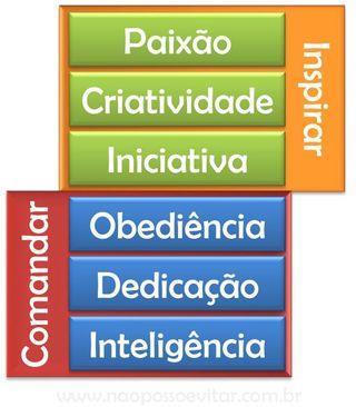 Pode-se afirmar que o ser humano é integral, constituído de várias esferas ou dimensões. Nossa natureza é constituída dos aspectos social, emocional, espiritual e racional.