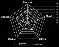 Lúpulo de Amargor Lúpulo Polaris Lúpulo com característica picante, notas florais e refrescância de menta. Pellets tipo 90 produzido na região de Hallertau - Alemanha.