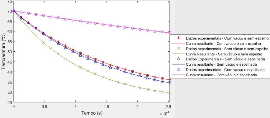 experimentais e as curvas características das equações elaboradas na resolução do Problema Direto, considerando a Lei de Resfriamento de Newton.