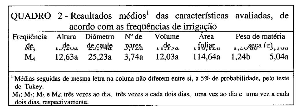 por longo tempo de duração, absorvendo água e liberando-a de acordo com a necessidade hídrica da planta (3).