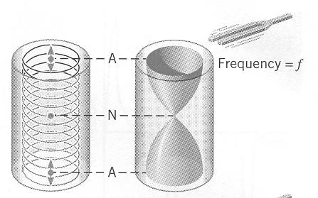 vibração e, consoante o comprimento do tubo, entra em ressonância para determinados
