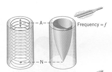 Nos tubos fechados numa extremidade só é possível obter os harmónicos cuja frequência é um múltiplo