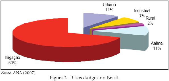 Usos da