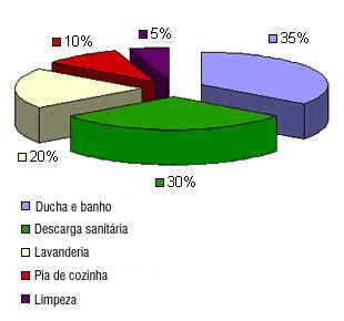 Usos da