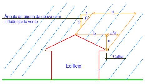 Inclinação da Chuva -