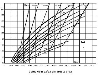 Condutores Verticais Dados: Q = vazão de projeto