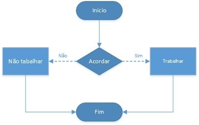 O exemplo abaixo descreve a condição/decisão "se Acordar, vou Trabalhar, caso contrário, não vou Trabalhar" através de pseudocódigo.