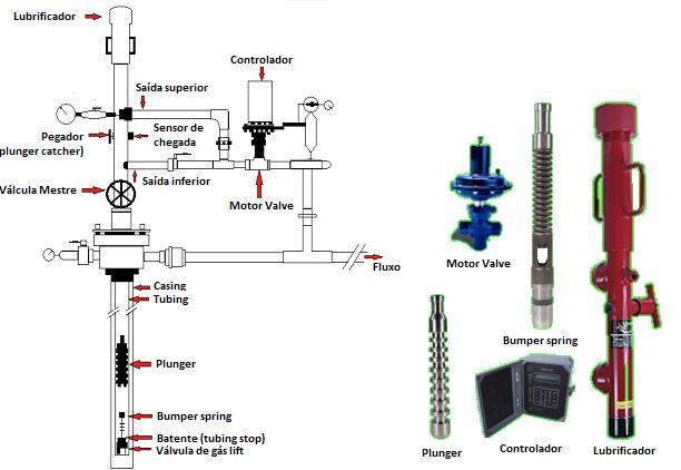 Um pistão (Plunger) que viaja da Bumper Spring à cabeça do poço e volta completando um ciclo, levando líquido até a superfície; A cabeça do poço designada para segurar o Plunger e permitir fluxo