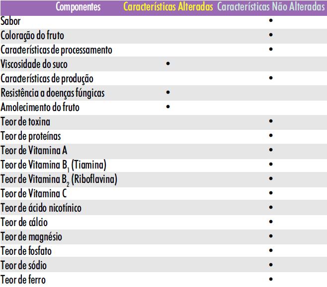 Análise de Equivalência Comparação com o