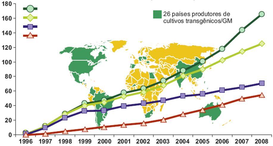 Área Global de Culturas Biotecnológicas Milhões de Hectares (1996 a 2009) tratamentos virtuais Transgênicos Países